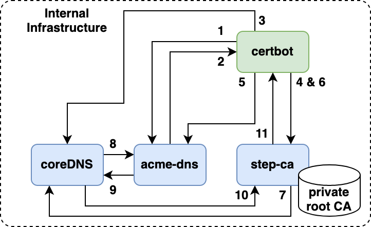 internal-pki